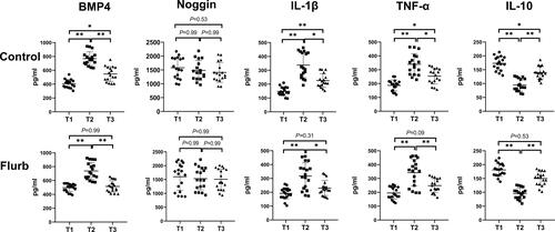 Figure 3 Boxplots for the plasma concentrations of BMP4, Noggin, and inflammatory cytokines before surgery (T1), at the end of the surgery (T2), and 24 hours after surgery (T3). The results of the Dunn’s multiple comparison test are presented in each figure. *Indicate a P-value <0.05; **Indicate a P-value <0.01.