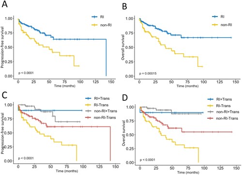 Figure 3. PFS (A) and OS (B) of patients with and without RI. PFS (C) or OS (D) of patients whether undertaking transplants with and without RI.