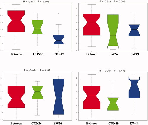 Figure 6. Analysis of similarities (ANOSIM) of the bacterial community composition between groups. CON26: control group, sampled at day 26; EW26: weaning group, sampled at day 26; CON49: control group, sampled at day 49; EW49: weaning group, sampled at day 49.