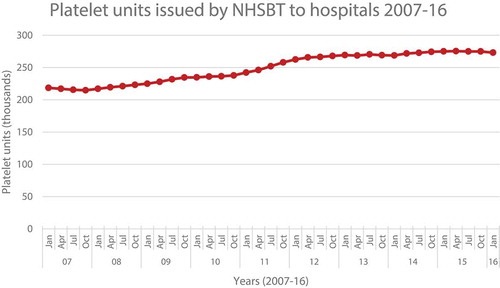 Figure 1. Demand for platelet units increasing over time in the UK, adapted from [Citation3].