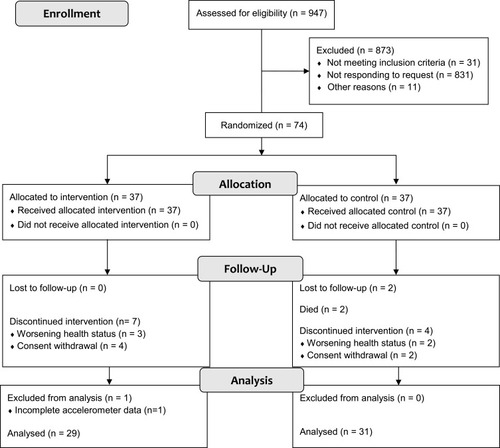 Figure 1 Study participant flow diagram.