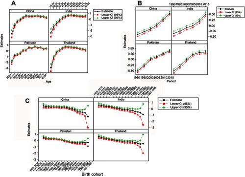 Figure 4 Trends of estimated age−period−cohort model coefficients with 95% CI in four Asian countries separately for (A) age, (B) period, and (C) birth cohort effect.