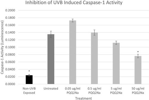 Figure 7 Caspase-1 assay results expressed in luminescence on UVB-treated NHEKs treated with various levels of PQQ2Na. Asterisks indicate statistical significance (p ≤ 0.05) versus untreated control.