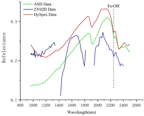 Figure 4. Spectra of ASD, HySpex and ZY1-02D after preprocessing.