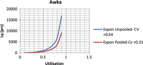 Figure 4. Effect of variability reduction by pooling on average number of plates in queue for Awka plant