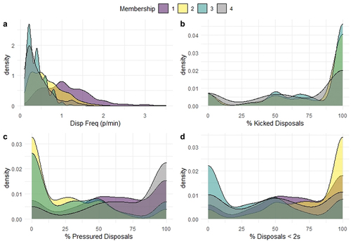 Figure 2. Distribution of training performance metrics; disposal frequency (a), kick percentage (b), pressure (c) and possession time (d) within each activity membership. Note, in panel b, data for cluster membership one has not been displayed given that no kicked disposals were recorded in this membership.