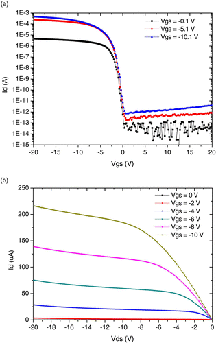 Figure 1. (a) Transfer characteristics and (b) I d−V ds characteristics of the p-type LTPS TFT.