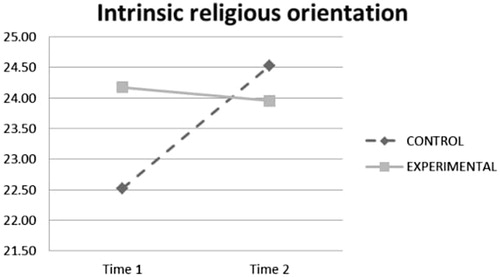 Figure 6. Interaction effect of time and experimental condition on intrinsic religious orientation.