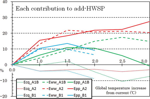 Fig. 6 Plot of the sensitivities of changing climate, water withdrawal and population variability for add_HWSP (highly water-stressed population) vs the global mean temperature warmer than present in the 2070s. Blue, green and red lines indicate the contribution ratio to add_HWSP by changing climate, water withdrawal and population, respectively. Solid, dashed and dotted lines represent the values in scenarios A1B, A2 and B1, respectively.