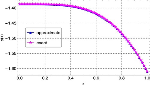 Figure 4. Comparison of the exact and approximate solution plots for Example 6.2, showing a good agreement between the two.