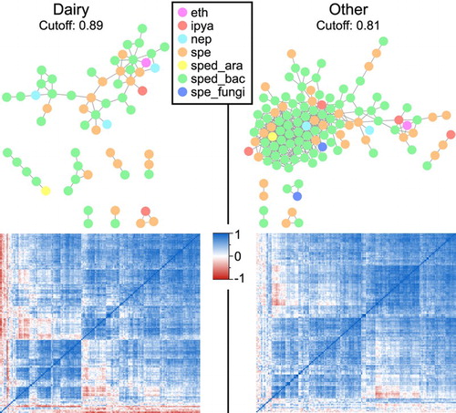 Figure 4. Network analysis of plant growth regulatory genes (PGRGs) in soils from under dairy or ‘other’ land use. Each node signifies a PGRG. The correlation (heat maps) underpinning the network graphs, with hierarchical clustering of the genes, are given below.