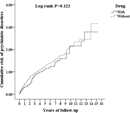 Figure 4 Kaplan–Meier for cumulative risk of psychiatric disorders among MS patients aged 20 and over stratified by treatment with Log rank test.