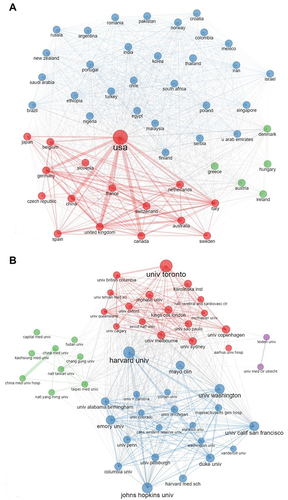 Figure 5 Social structure: (A) Country collaboration network in post stroke pain research. (B) Institution collaboration network in post stroke pain research. The connection between nodes indicates countries or institutional collaboration. The thickness of the edges indicates the frequency of collaboration, and a thicker edge means more collaborations between the connected institutions. Different colors represent different clusters and the size of the ball reflects the number of publications.