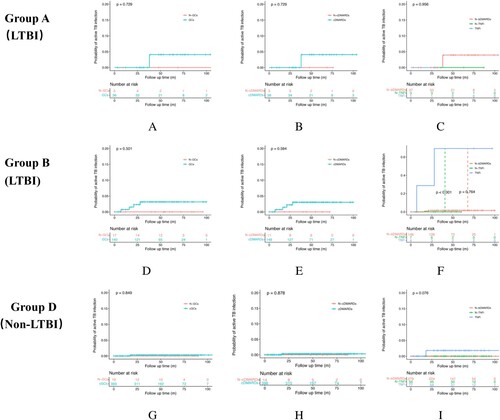 Figure 1. Kaplan–Meier curve with a cumulative probability of active tuberculosis infection in patients with Takayasu arteritis. A, B, and C: the probability of active tuberculosis infection in patients with or without glucocorticoids/cDMARDs/bDMARDs in group A. D, E, and F: the probability of active tuberculosis infection in patients with or without glucocorticoids/cDMARDs/bDMARDs in group B. G, H, I: the probability of active tuberculosis infection in patients with or without glucocorticoids/cDMARDs/bDMARDs in group D. Abbreviations: LTBI, latent tuberculosis infection; TAK, Takayasu arteritis; GCs, glucocorticoids; TB, tuberculosis, ATB, active tuberculosis; cDMARDs, conventional disease-modifying anti-rheumatic drugs; TNFi, tumour necrosis factor inhibitor; bDMARDs, biological disease-modifying anti-rheumatic drugs; NGCs, non-glucocorticoids; N-cDMARDs, non-conventional disease-modifying anti-rheumatic drugs; N-bDMARDs, non-biological disease-modifying anti-rheumatic drugs.