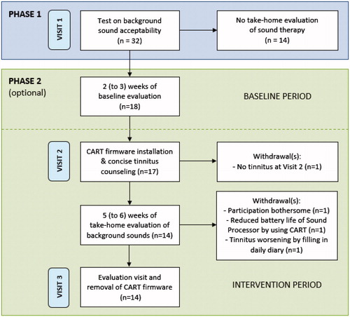 Figure 1. Flowchart of the study. Phase 2 was optional and included a baseline period (without sound therapy) of at least 2 weeks with a maximum duration of 3 weeks, followed by a take-home evaluation (with sound therapy) of at least 5 weeks with a maximum duration of 6 weeks. CART: Cochlear™ Active Relief from Tinnitus.