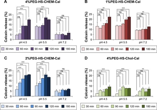 Figure 1 Percentage release of calcein from the four liposomes under acidic and physiological pHs.Notes: Calcein-encapsulated liposomes 4%PEG-HS-CHEM-Cal (A), 1%PEG-HS-CHEM-Cal (B), 2%PEG-HS-CHEM-Cal (C) and 4%PEG-HS-Chol-Cal (D) were tested in buffers of pH 4.5, 5.5 and 7.2 at 37°C. Measurements (n=3) were taken at 30 (initial time point), 60, 90, 120 and 180 min, respectively, into incubation. The release of calcein at each time point is expressed as a percentage of total release (mean% ± SD). Release at 30 min was compared to that of all other time points, and the statistical significance is expressed as follows: ns, P>0.05; *P<0.05; **P<0.001; ***P<0.0001.Abbreviations: PEG, polyethylene glycol; HS, hydrogenated soy; CHEM, cholesteryl hemisuccinate; Cal, calcein; Chol, cholesterol; ns, not significant; SD, standard deviation.