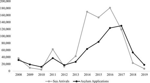 Figure 2. Sea Arrivals and Asylum Applications in Italy 2008–2019. Source: Ministry of Interior.