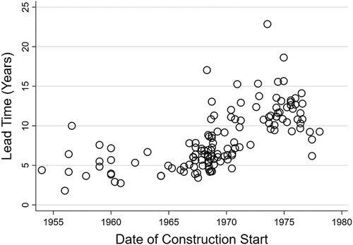 Fig. 2. LT of NPPs in the United States (source: IAEA).