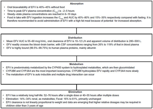 Figure 1 Pharmacology and pharmacokinetics of efavirenz.