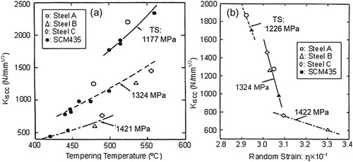 Figure 2. Dependence of KISCC on (a) tempering temperature and (b) internal strain estimated from X-ray line broadening for medium carbon Cr–Mo martensitic steels. (A) 0.04Nb, (B) 0.04Ti + 0.10V or (C) 0.10V + 0.04Nb (mass%) added to the base compositions [Citation32]. (The numerical values in the abscissa of Figure 1(b) may not be correct.)