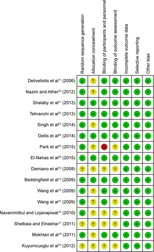 Figure 2 Methodological assessment.