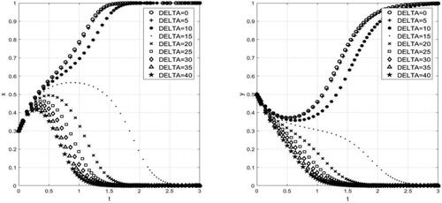 Figure 6. The influence of uncertainty on industrial evolution. Source: MATLAB.