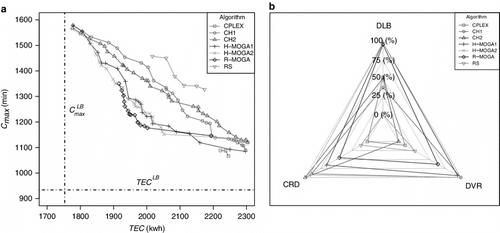 Figure 4 Comparison of algorithms on an illustrative problem instance. (a) Pareto frontiers; (b) Performance metrics.