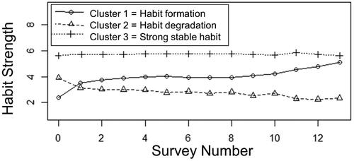 Figure 1. Mean habit strength scores per survey per trajectory cluster, summed across behaviours.