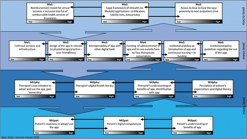 Figure 2. Factors that facilitate or hinder the adoption of the app.