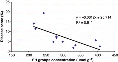 Figure 3 Correlation between the root sulphydryl group concentrations and the severity of the Fusarium disease.