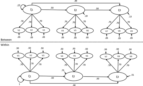 FIGURE 2 Population model with population values from which the data was generated in the ICC = .15 conditions.