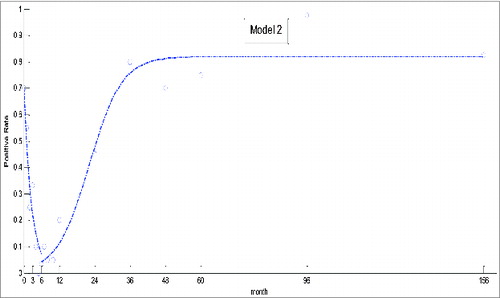 Figure 2. Theoretical and actual prevalence of EV71 generated by model 2.