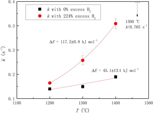 Figure 3. Reaction rate constants of magnetite concentrate in high-temperature drop-tube reactor system (0.85 atm).