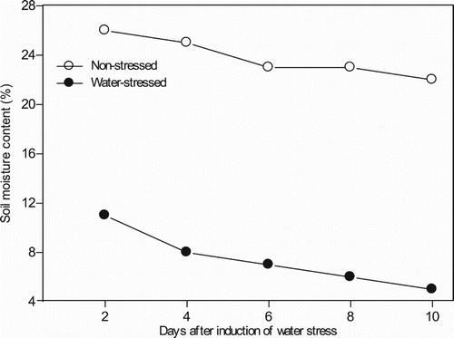 Figure 1. Mean volumetric soil moisture content (%) response of wheat genotypes evaluated under non-stressed and water stressed conditions.