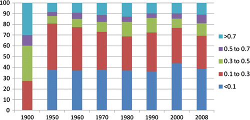 Figure 4 Distribution of countries by (relative) income classification, 1900–2008, percent. Source: Authors’ calculations based on Maddison (2010) data.