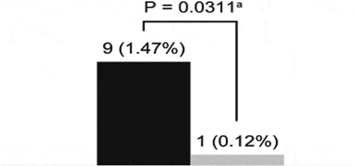 Figure 1. Asthma hospitalizations at our center in the two studied periods.