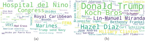 Figure 10. Most frequent entity mentions in the ‘donation and volunteering’ category for Hurricane Maria. (a) Organisation and (b) person.