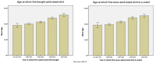 Figure 10. Mean ages at which first adult-sized replica football shirt was bought/received as a gift, and at which respondents first wore an adult-sized replica football shirt to a match, by year of birth (grouped).