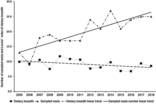 Figure 4. Number of sampled White-tailed Eagle nests and Levins’ index of dietary niche breadth between 2005 and 2018.