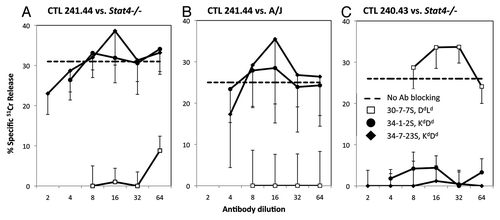 Figure 3.Stat6−/− anti-BALB/c or Stat4−/− CTL are H2-Kd, -Dd or Ld restricted. (A–C) Stat6−/− anti-BALB/c CTL lines 241.44 (A and B), and 240.43 (C) were incubated with CAB target cells from Stat4−/− (A and C) or A/J (B) mice and cytotoxicity was measured in a standard 51Cr release assay. The ability of anti-MHC I antibodies to block lysis was tested. Lysis in the absence of blocking antibodies is indicated as a dashed line. Data are the mean ± SD of triplicate assays and are representative of two or more experiments.