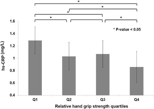 Figure 1 Mean hs-CRP value according to relative handgrip strength quartiles. P value was calculated using the ANOVA test.