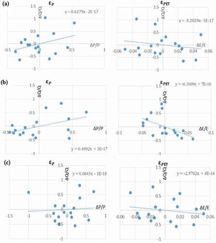 Figure 13. Estimation of precipitation elasticity (εP) and potential evapotranspiration elasticity (εPET) according to relevant alteration in runoff (ΔQQ), precipitation (ΔPP), and potential evapotranspiration (ΔEE) at three stations upstream of Zayandehrud Dam: (a) Eskandari station; (b) Ghale-Shahrokh station; (c) Manderjan station