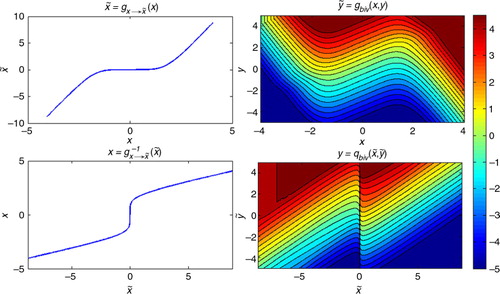 Fig. 5 Joint bivariate transformations from the {x,y} space (with GM marginals) to the space (with a joint bivariate Gaussian pdf). The first row shows the forward transformations: the state variable is univariately transformed (left) whereas the observation is transformed in a joint bivariately manner (right). The backward transformations are presented in the bottom row.