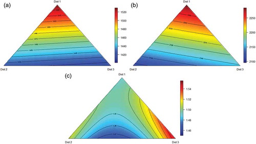 Figure 2. Response surface plot of three basal diets (Diet 1, Ground; Diet 2, Pre-pellet; Diet 3, Post-pellet) and weight gain (a), feed intake (b) and feed conversion ratio (c) from 7 to 28 d post-hatch.