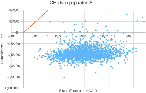 Figure A1. Probabilistic sensitivity analysis of population A, venous thromboembolism. Abbreviations. CE, cost-effectiveness; QALY, quality adjusted life-year.