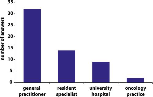 Figure 1 Bar chart illustrating patients’ caring physicians besides the tumor center (n=43; multiple answers possible; not specified: n=60).