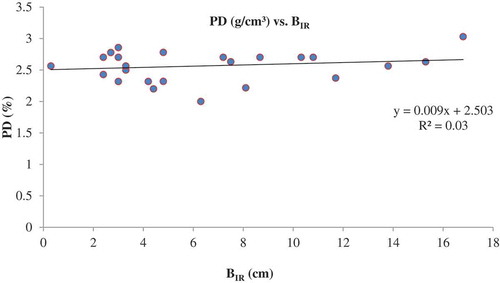 Figure 12. Relation between particle density and measured infiltration rate.