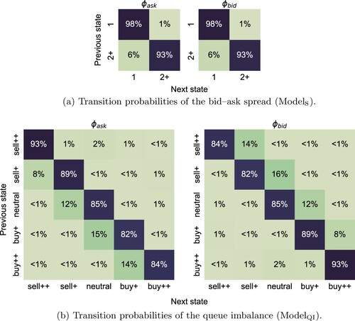 Figure 4. Estimated transition distributions ϕˆ of ModelS and ModelQI. We report the average of ϕˆ(i) across the 250 trading days. (Daily estimates vary little from these averaged values.). (a) Transition probabilities of the bid–ask spread (ModelS). (b) Transition probabilities of the queue imbalance (ModelQI).