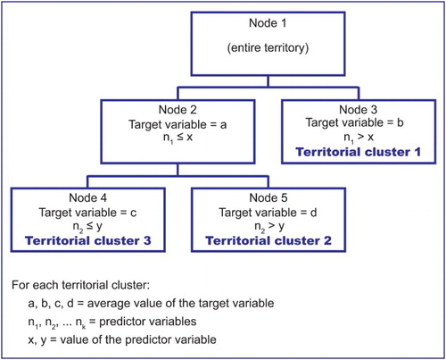 Figure 2. Example of a decision tree for territorial cluster analysis.