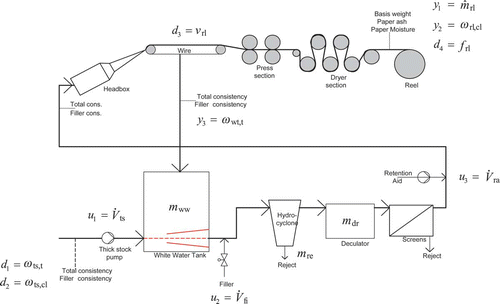 Figure 1. Functional sketch of PM6, with manipulated inputs u, disturbances d, and controlled outputs y. After [Citation7].